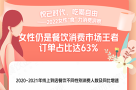 <b>女性 餐饮 消费 </b>
